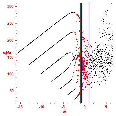 Peres lattice <M>